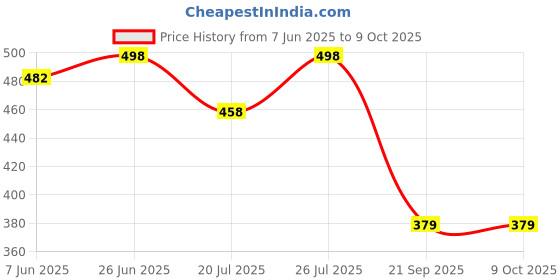 flipkart.com yuvraah Colorblock Men Track Suit yuvraah Price History Graph from 7 Jun 2025 to 9 Oct 2025
