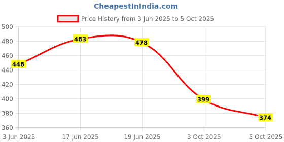 flipkart.com yuvraah Colorblock Men Track Suit yuvraah Price History Graph from 3 Jun 2025 to 5 Oct 2025