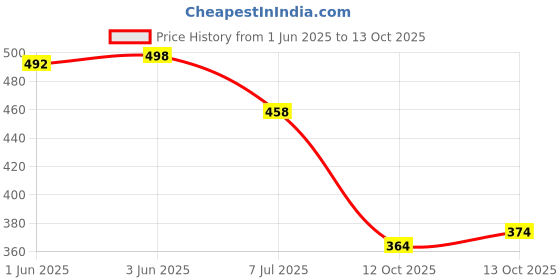 flipkart.com yuvraah Colorblock Men Track Suit yuvraah Price History Graph from 1 Jun 2025 to 13 Oct 2025