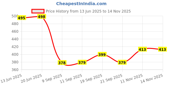 flipkart.com yuvraah Colorblock Men Track Suit yuvraah Price History Graph from 13 Jun 2025 to 13 Nov 2025