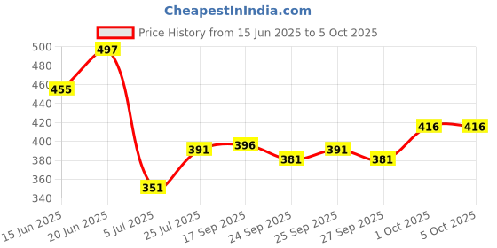 flipkart.com yuvraah Colorblock Men Track Suit yuvraah Price History Graph from 15 Jun 2025 to 5 Oct 2025