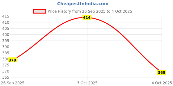 flipkart.com yuvraah Colorblock Men Track Suit yuvraah Price History Graph from 26 Sep 2025 to 4 Oct 2025