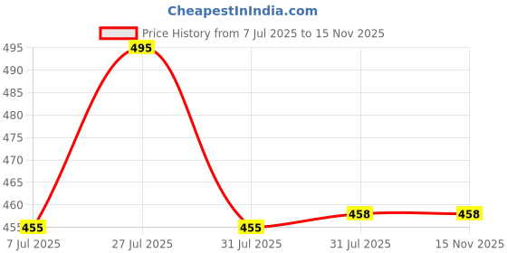 flipkart.com yuvraah Colorblock Men Track Suit yuvraah Price History Graph from 7 Jul 2025 to 15 Nov 2025