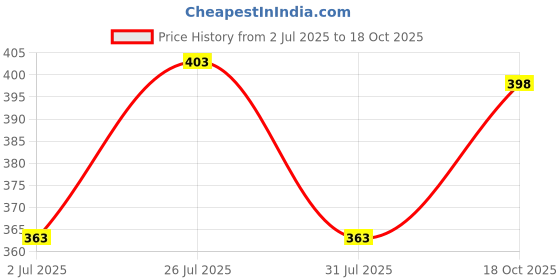 flipkart.com yuvraah Colorblock Men Track Suit yuvraah Price History Graph from 2 Jul 2025 to 18 Oct 2025
