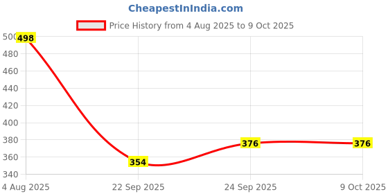 flipkart.com yuvraah Colorblock Men Track Suit yuvraah Price History Graph from 4 Aug 2025 to 8 Oct 2025