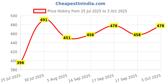flipkart.com yuvraah Colorblock Men Track Suit yuvraah Price History Graph from 25 Jul 2025 to 3 Oct 2025