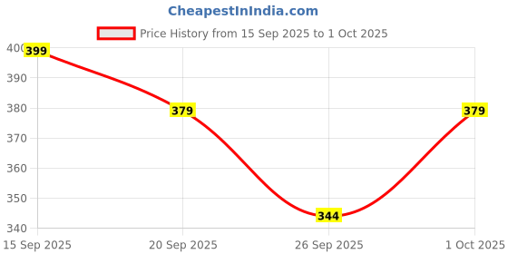 flipkart.com yuvraah Colorblock Men Track Suit yuvraah Price History Graph from 15 Sep 2025 to 1 Oct 2025