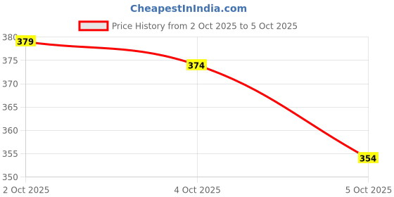 flipkart.com yuvraah Colorblock Men Track Suit yuvraah Price History Graph from 2 Oct 2025 to 5 Oct 2025