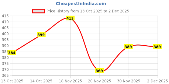 flipkart.com yuvraah Colorblock Men Track Suit yuvraah Price History Graph from 13 Oct 2025 to 2 Dec 2025