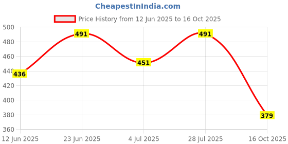 flipkart.com yuvraah Solid Men Track Suit yuvraah Price History Graph from 12 Jun 2025 to 16 Oct 2025