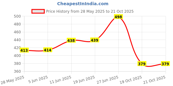 flipkart.com yuvraah Solid Men Track Suit yuvraah Price History Graph from 28 May 2025 to 19 Oct 2025