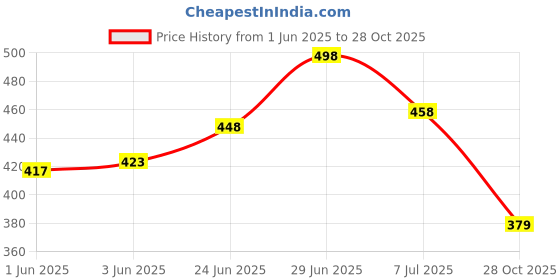 flipkart.com yuvraah Solid Men Track Suit yuvraah Price History Graph from 1 Jun 2025 to 28 Oct 2025