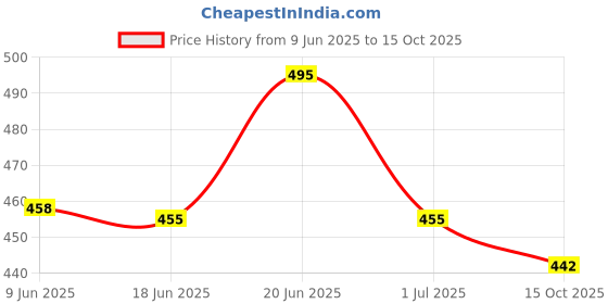 flipkart.com yuvraah Striped Men Track Suit yuvraah Price History Graph from 9 Jun 2025 to 15 Oct 2025