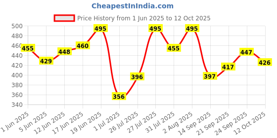flipkart.com yuvraah Striped Men Track Suit yuvraah Price History Graph from 1 Jun 2025 to 12 Oct 2025