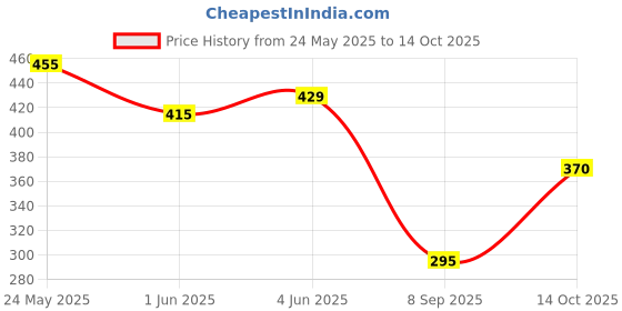 flipkart.com yuvraah Striped Men Track Suit yuvraah Price History Graph from 24 May 2025 to 14 Oct 2025