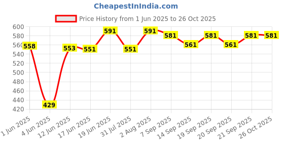 flipkart.com yuvraah Striped Men Track Suit yuvraah Price History Graph from 1 Jun 2025 to 26 Oct 2025