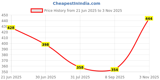 flipkart.com yuvraah Striped Men Track Suit yuvraah Price History Graph from 21 Jun 2025 to 3 Nov 2025