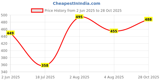 flipkart.com yuvraah Striped Men Track Suit yuvraah Price History Graph from 2 Jun 2025 to 28 Oct 2025