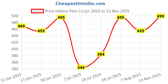 flipkart.com yuvraah Striped Men Track Suit yuvraah Price History Graph from 11 Jun 2025 to 13 Nov 2025