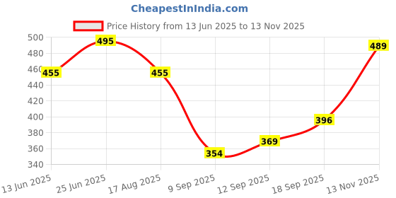 flipkart.com yuvraah Striped Men Track Suit yuvraah Price History Graph from 13 Jun 2025 to 13 Nov 2025