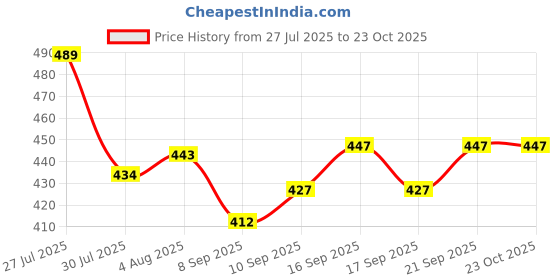 flipkart.com yuvraah Striped Men Track Suit yuvraah Price History Graph from 27 Jul 2025 to 22 Oct 2025