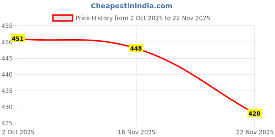 flipkart.com yuvraah Striped Men Track Suit yuvraah Price History Graph from 2 Oct 2025 to 22 Nov 2025