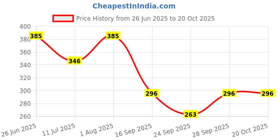 flipkart.com yuvrajapparels Solid Women Jumpsuit yuvrajapparels Price History Graph from 26 Jun 2025 to 20 Oct 2025