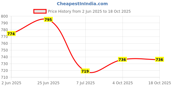flipkart.com yuvrato baxi Boots For Men yuvrato baxi Price History Graph from 2 Jun 2025 to 18 Oct 2025