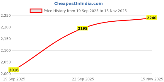 flipkart.com yuvrato baxi Brown Casual Formal Buckle Ankle Boot For Women With 3.5 Inch Block Heel Height Slip On For Women yuvrato baxi Price History Graph from 19 Sep 2025 to 15 Nov 2025