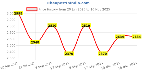 flipkart.com yuvrato baxi Elegant Black Vegan Ankle Zipper Boots for Women Slip On For Women yuvrato baxi Price History Graph from 20 Jun 2025 to 16 Nov 2025