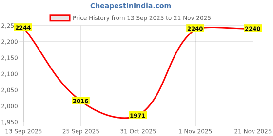 flipkart.com yuvrato baxi Grey Casual Formal Buckle Ankle Boot For Women With 3.5 Inch Block Heel Height Slip On For Women yuvrato baxi Price History Graph from 13 Sep 2025 to 20 Nov 2025