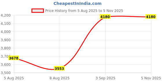 flipkart.com yuvrato baxi Men's 9.5 Cm Hidden Height Increasing Stylish Casual Sneakers Laceup, Ankle Boot Boots For Men yuvrato baxi Price History Graph from 5 Aug 2025 to 4 Nov 2025