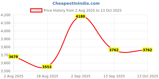 flipkart.com yuvrato baxi Men's 9.5 Cm Hidden Height Increasing Stylish Casual Sneakers Laceup, Ankle Boot Boots For Men yuvrato baxi Price History Graph from 2 Aug 2025 to 12 Oct 2025