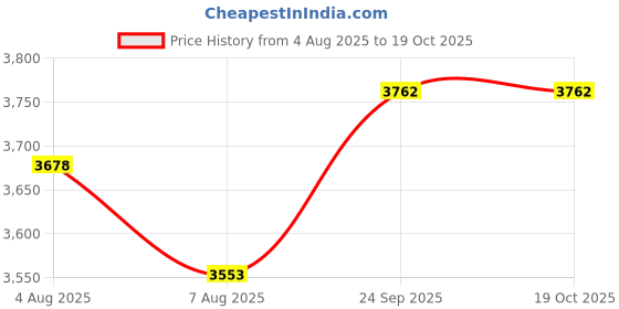 flipkart.com yuvrato baxi Men's 9.5 Cm Hidden Height Increasing Stylish Casual Sneakers Laceup, Ankle Boot Boots For Men yuvrato baxi Price History Graph from 4 Aug 2025 to 18 Oct 2025