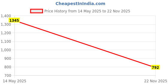 flipkart.com yuvrato baxi Men's Black Height Increasing Faux Leather Jutti, Nagra And Mojari Jutis For Men yuvrato baxi Price History Graph from 14 May 2025 to 22 Nov 2025