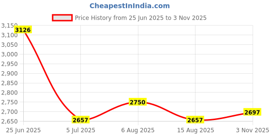 flipkart.com yuvrato baxi Sleek Vegan Leather Ankle Boots with Side Zip and Block Heel Slip On For Women yuvrato baxi Price History Graph from 25 Jun 2025 to 3 Nov 2025