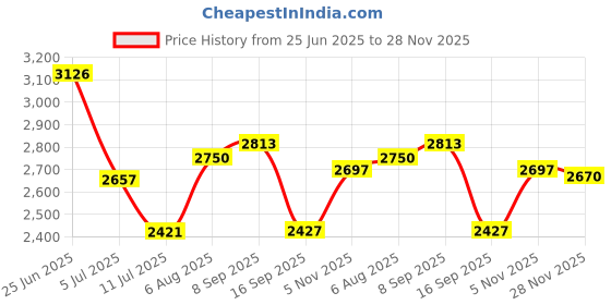 flipkart.com yuvrato baxi Slip On For Women yuvrato baxi Price History Graph from 25 Jun 2025 to 28 Nov 2025