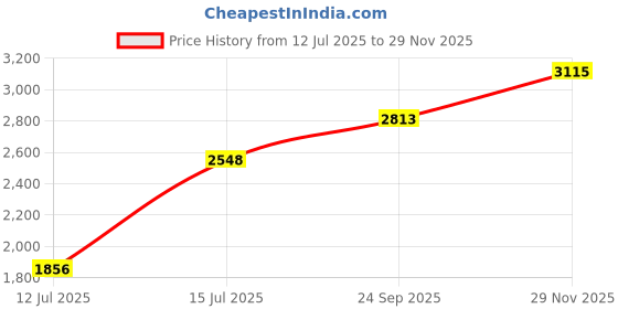 flipkart.com yuvrato baxi Women's Black Casual Chelsea Slip On Boot And High Ankle Boot. Wedges For Women yuvrato baxi Price History Graph from 12 Jul 2025 to 29 Nov 2025