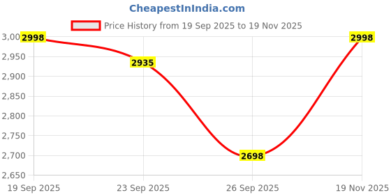 flipkart.com yuvrato baxi Women’s Premium Brown Knee-Length Fashion Boots And Block Heel Long Boots Slip On For Women yuvrato baxi Price History Graph from 19 Sep 2025 to 19 Nov 2025