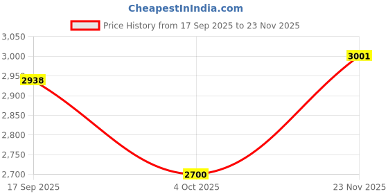 flipkart.com yuvrato baxi Women’s Premium Grey Faux Leather Trendy Snakeskin Knee-High Block Heel Boots Slip On For Women yuvrato baxi Price History Graph from 17 Sep 2025 to 23 Nov 2025