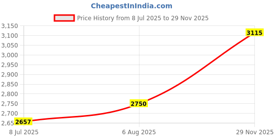 flipkart.com yuvrato baxi Zipper and Comfortable High Ankle Stretch Boots for Women. Slip On For Women yuvrato baxi Price History Graph from 8 Jul 2025 to 29 Nov 2025