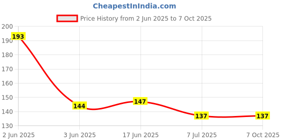 flipkart.com yuv's 1 Pcs Voltage Tester Detector AC/DC 70-250V Test Pen Electrical Line Detector Digital Voltage Tester yuv's Price History Graph from 2 Jun 2025 to 7 Oct 2025