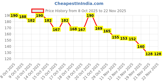 flipkart.com YUVUMCARE Back Screen Guard for Nothing Phone (3a), Membrane 360 coverage, unbreakable membrane Price History Graph from 8 Oct 2025 to 21 Nov 2025