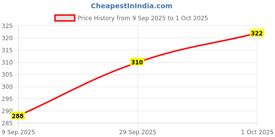 flipkart.com yuvva 3 in 1 Multifunctional Design, Rechargable LED Light Tripod Price History Graph from 9 Sep 2025 to 1 Oct 2025