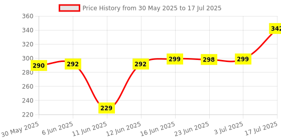 flipkart.com yuvva Bluetooth Selfie Sticks with Remote and Selfie Light Tripod Price History Graph from 30 May 2025 to 17 Jul 2025
