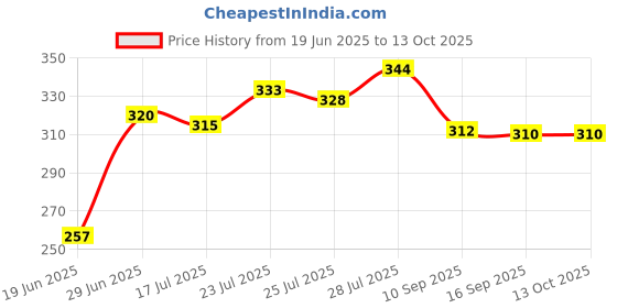 flipkart.com yuvva selfie stick and tripod stand,360° Rotating Phone Holder stand Tripod Price History Graph from 19 Jun 2025 to 13 Oct 2025