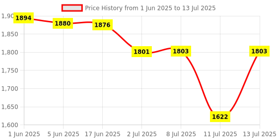 flipkart.com Yuwell YE660E Fully Automatic Digital Blood Pressure Monitor With Intelligence Technology - Arm Circumference Bp Monitor Price History Graph from 1 Jun 2025 to 13 Jul 2025