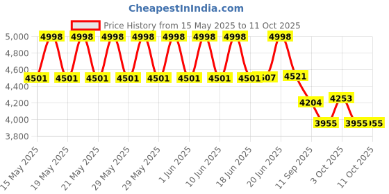 flipkart.com yuxi Bestway Rectangle Family Pool Inflatable Swimming Pool yuxi Price History Graph from 15 May 2025 to 11 Oct 2025