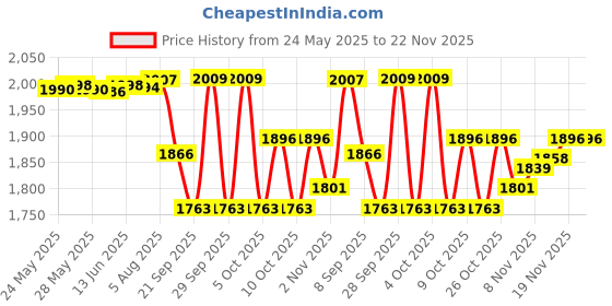 flipkart.com yuxi Bestway Round Family Pool Inflatable Swimming Pool yuxi Price History Graph from 24 May 2025 to 22 Nov 2025