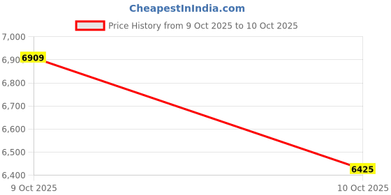 flipkart.com yuzuki DC1201 Dial Caliper yuzuki Price History Graph from 9 Oct 2025 to 10 Oct 2025